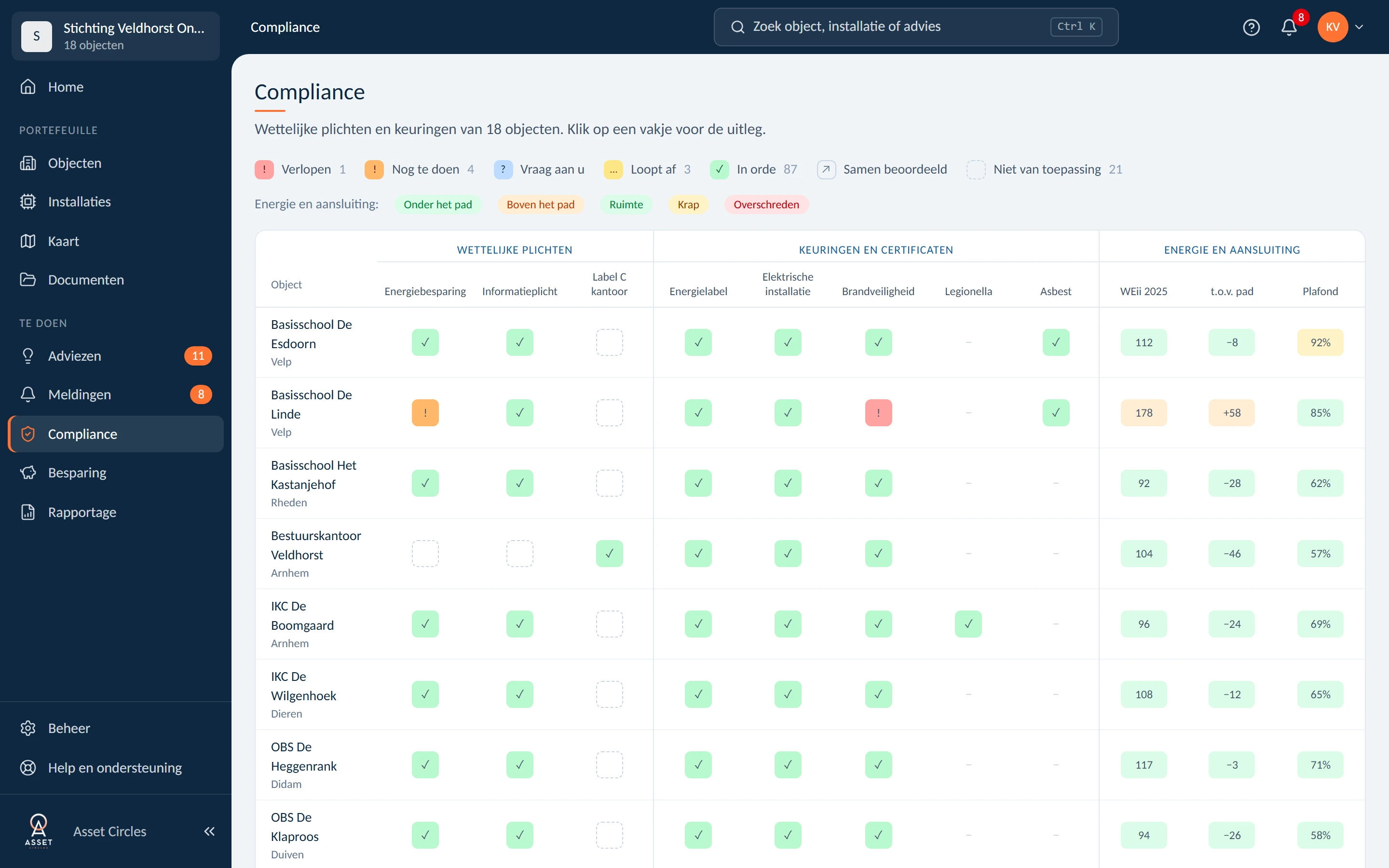 Compliance-raster met de status van plichten en keuringen per gebouw, fictieve demo-organisatie